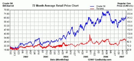 Toronto, Gas and oil prices